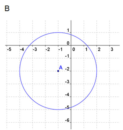 graph of a circle with radius 3 and center at the point (-1,-2)
