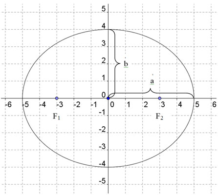 Ellipse with Foci at (-3,0) and (3,0)