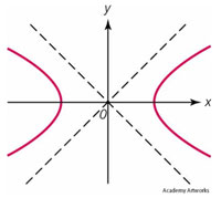 graph of a hyperbola
