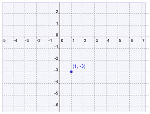 graph of point (1,-3)