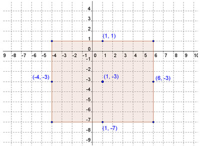 graph of points (1,1), (-4,3), (1,-3), (6,-3) and (1,-7) showing a rectangle with corner points (-4,1), (6,1), (6,-7) and (-4,-7) shaded