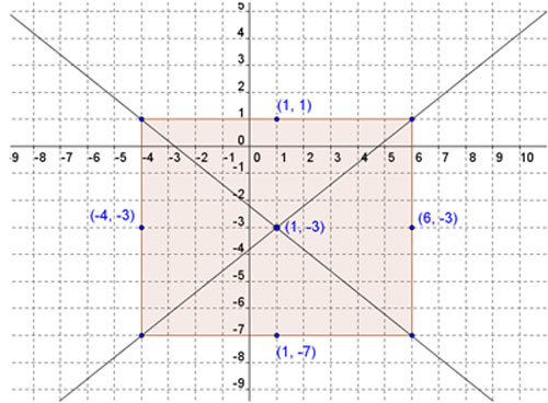 graph of points (1,1), (-4,3), (1,-3), (6,-3) and (1,-7) with a rectangle with corner points (-4,1), (6,1), (6,-7) and (-4,-7) shaded with a straight line drawn through (-4,1) and (6,-7) and another straight line drawn through (6,1) and (-4,-7)