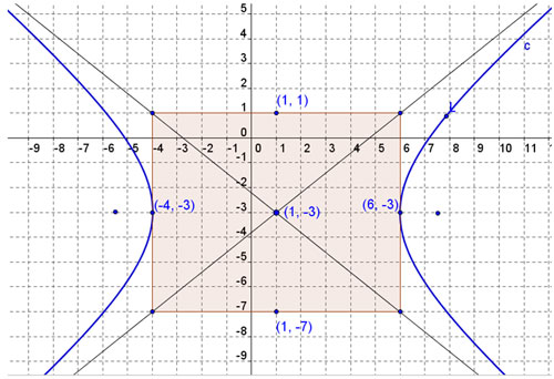 graph of points (1,1), (-4,3), (1,-3), (6,-3) and (1,-7) with a rectangle with corner points (-4,1), (6,1), (6,-7) and (-4,-7) shaded with a straight line drawn through (-4,1) and (6,-7) and another straight line drawn through (6,1) and (-4,-7) and a hyperbola touching (-4,-3) and (6,-3)