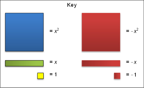 key for the algebra tiles representing x, x-squared, and 1