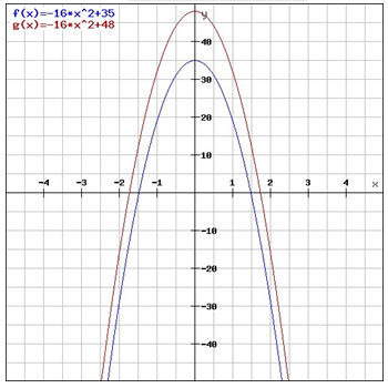 This is a graph that represents the height of two falling coconuts from 35 and 48 feet after t seconds