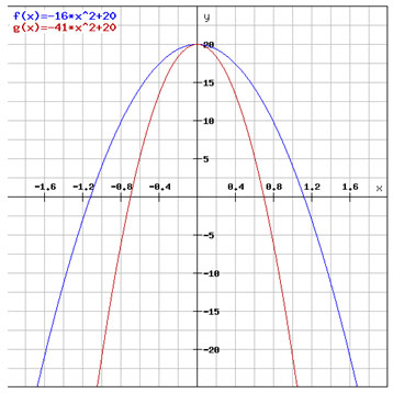 graphs of the two functions