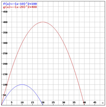 This is the graph of two functions that shows the area of the pens using the different length of rolls.