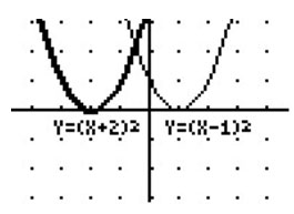 graphing calculator screen showing graphs of y = (x+2)^2 and y = (x-1)^2