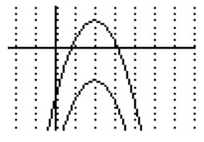 graphing calculator screen showing graphs of y = -3(x-2)^2+4and -3(x-2)^2-5