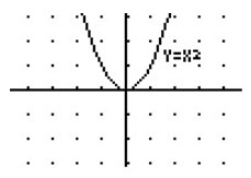 graphing calculator screen showing graph of y = x^2