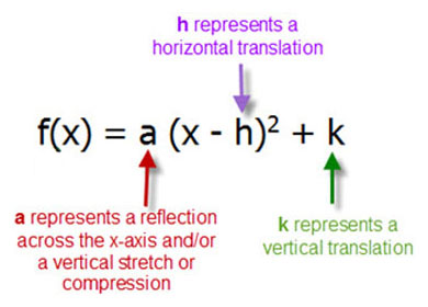 in the equation f(x) = a(x-h)^2 + k, a represents a reflection across the x-axis and/or a vertical stretch or compression, h represents horizontal translation, and k represents vertical translation