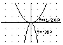 graphing calculator screen showing graphs of y = ½ x^2 and y = -3x^2