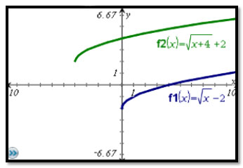 graphs of 2 square root functions