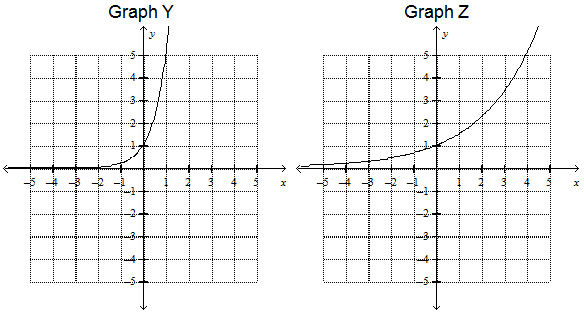 Graph Y: Exponential graph that goes through (0, 1) and rises steadily to the right. Graph Z: Exponential graph that goes through (0, 1) and rises slowly to the right.