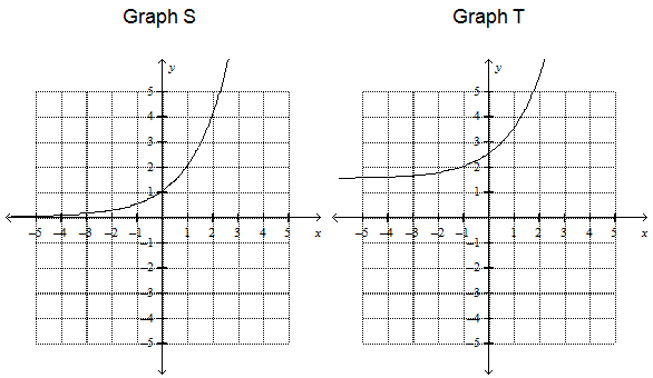 Graph S: Exponential graph that goes through (0, 1) and rises steadily to the right. Graph T: Exponential graph that goes through (0, 2.5) and rises steadily to the right.