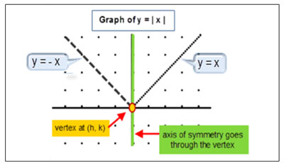 graph of y equals the absolute value of x, vertex at (h,k), axis of symmetry goes through the vertex