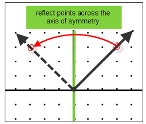 graph of reflection points across the axis of symmetry
