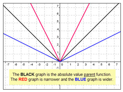 graph of three absolute values - standard, narrow, and wide