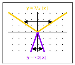 graph of y=two-thirds times the absolute value of x and y=-5 times the absolute value of x