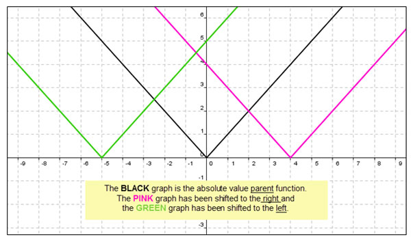 graphing calculator screen showing f(x) = | x |, f(x) =  | x | shifted right and f(x) = | x | shifted left.