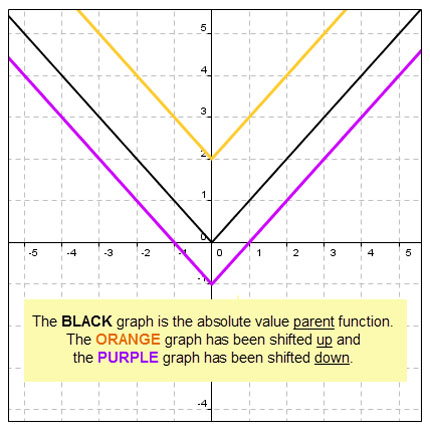 graphing calculator screen showing f(x) = | x |, f(x) = | x |  shifted up and f(x) = | x | shifted down