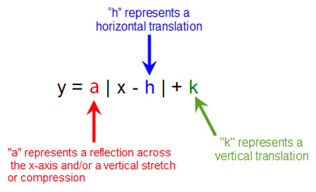 y = a|x-h| + k, where a represents a reflection across the x-axis and/or a vertical stretch or compression, k represents a vertical translation, and h represents a horizontal translation