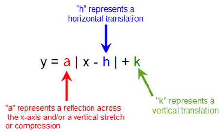 Transformations Of Absolute Value Functions Texas Gateway