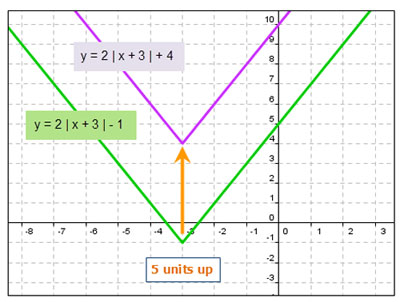 graphing calculator screen showing f(x) = 2 | x+3 |+4 and f(x) = 2 | x+3 |-1