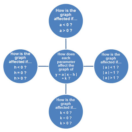 Chart of questions relating to modifying the a, h, and k values of the equation y=a|x-h| +k