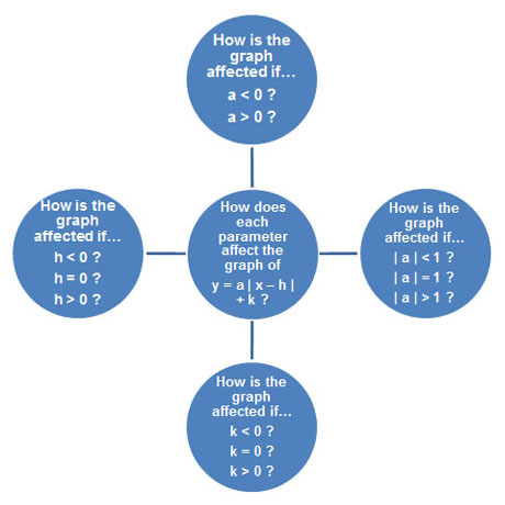Chart of questions relating to modifying the a, h, and k values of the equation y=a|x-h| +k