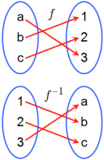 This is a mapping diagram of a function and its inverse