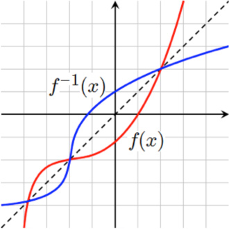 This is a picture of a graph and its inverse.