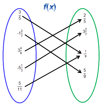 Inverse Function Chart