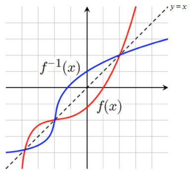 Inverse Function Chart