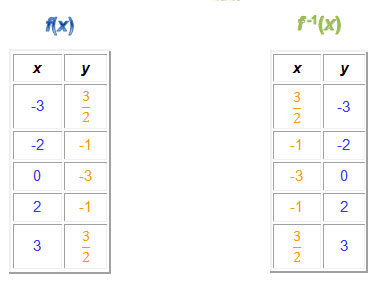 Inverse Function Chart