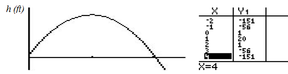 open-down parabolic graph of height in feet with data table
