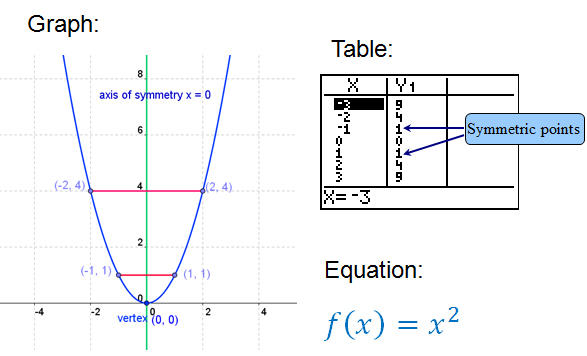 graph, table, and equation representing y = x squared