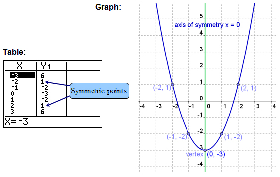 table and graph representing the parent function moved down three units