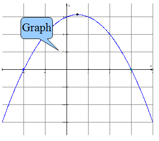 graph and table matching verbal description above