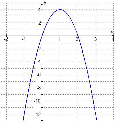 graph of a parabola with vertex (1,4) and x-intercepts (0,0) and (2,0)