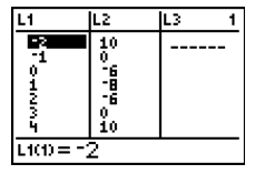 graphing calculator data list screen with data from the table in the previous section