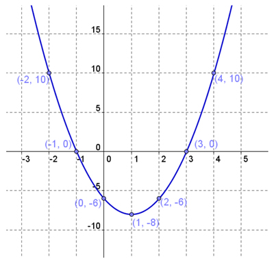 graph of a parabola opening up with a vertex of (1,-8)