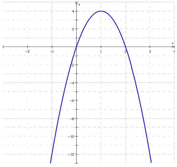 graph of a parabola opening down  with a vertex at (1,4) and x-intercepts at (0,0) and (2,0)