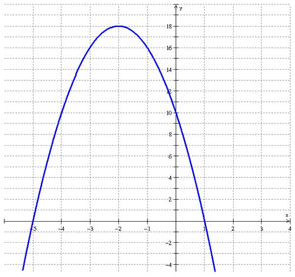 graph of a parabola opening down
