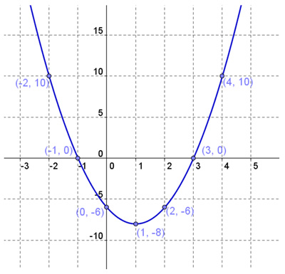 graph of parabola opening up with a vertex at (1,-8)