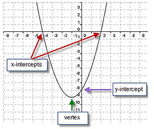 graph of a parabola with vertex at (-1,-9), x-intercepts at (-4,0) and (2,0), and y-intercept at (0,-8)