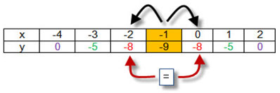 table of x and y values