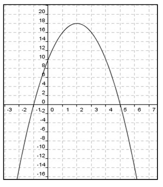 graph of parabola opening down