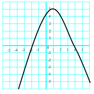 graph of parabola opening down
