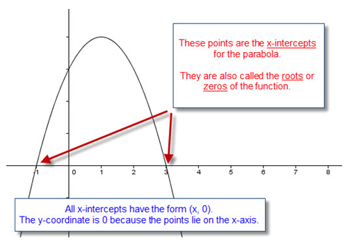 graph of a parabola that opens down with arrows pointing to the x-intercepts at (-1,0) and (3,0)